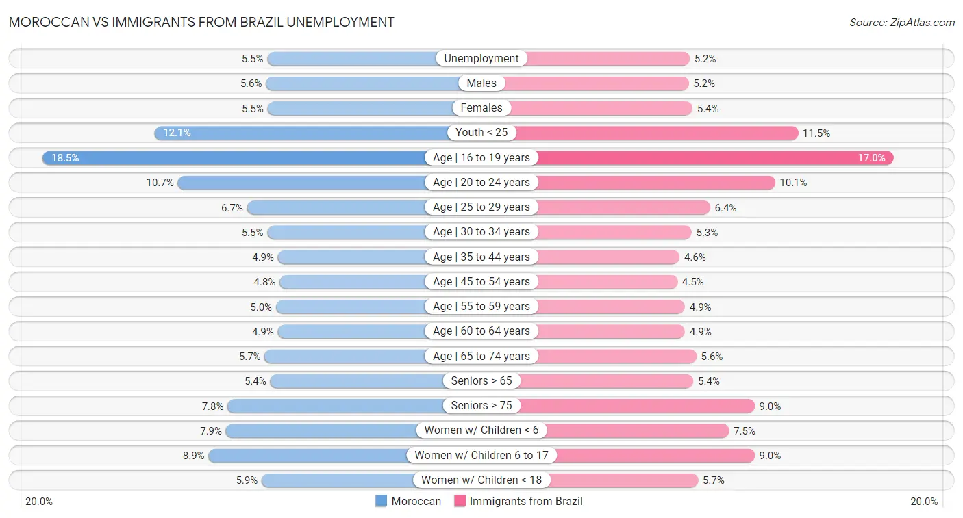 Moroccan vs Immigrants from Brazil Unemployment