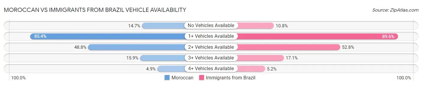 Moroccan vs Immigrants from Brazil Vehicle Availability