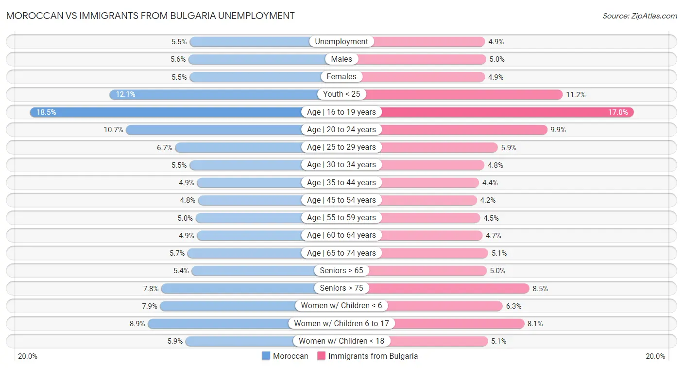 Moroccan vs Immigrants from Bulgaria Unemployment