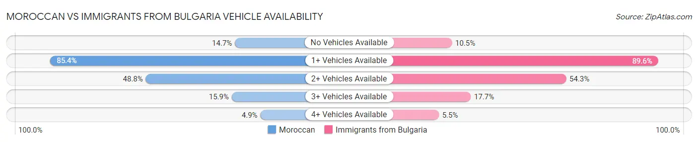 Moroccan vs Immigrants from Bulgaria Vehicle Availability