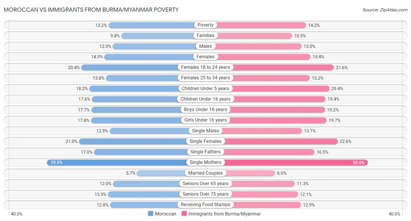 Moroccan vs Immigrants from Burma/Myanmar Poverty