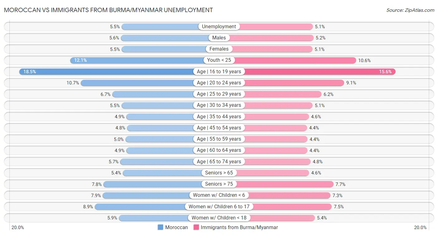 Moroccan vs Immigrants from Burma/Myanmar Unemployment