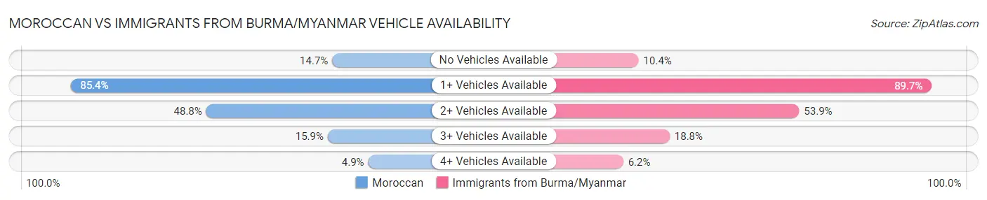 Moroccan vs Immigrants from Burma/Myanmar Vehicle Availability