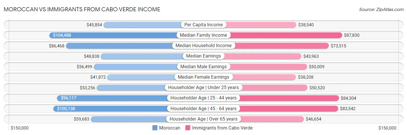 Moroccan vs Immigrants from Cabo Verde Income