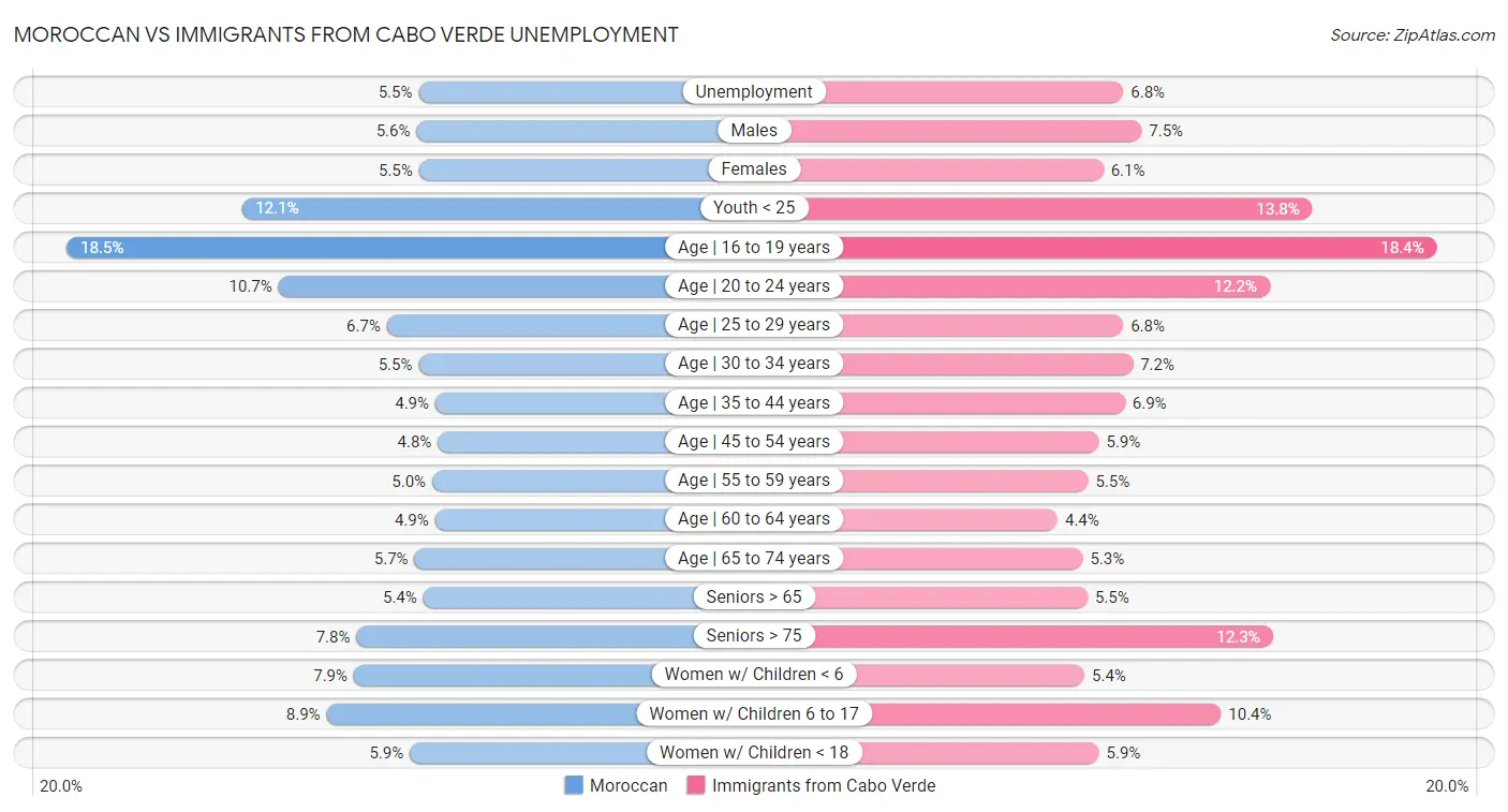 Moroccan vs Immigrants from Cabo Verde Unemployment