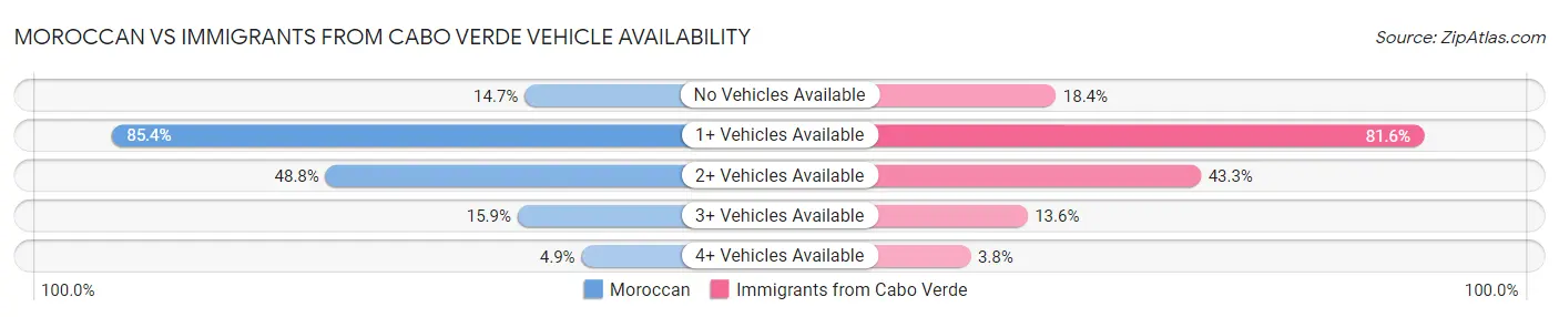 Moroccan vs Immigrants from Cabo Verde Vehicle Availability