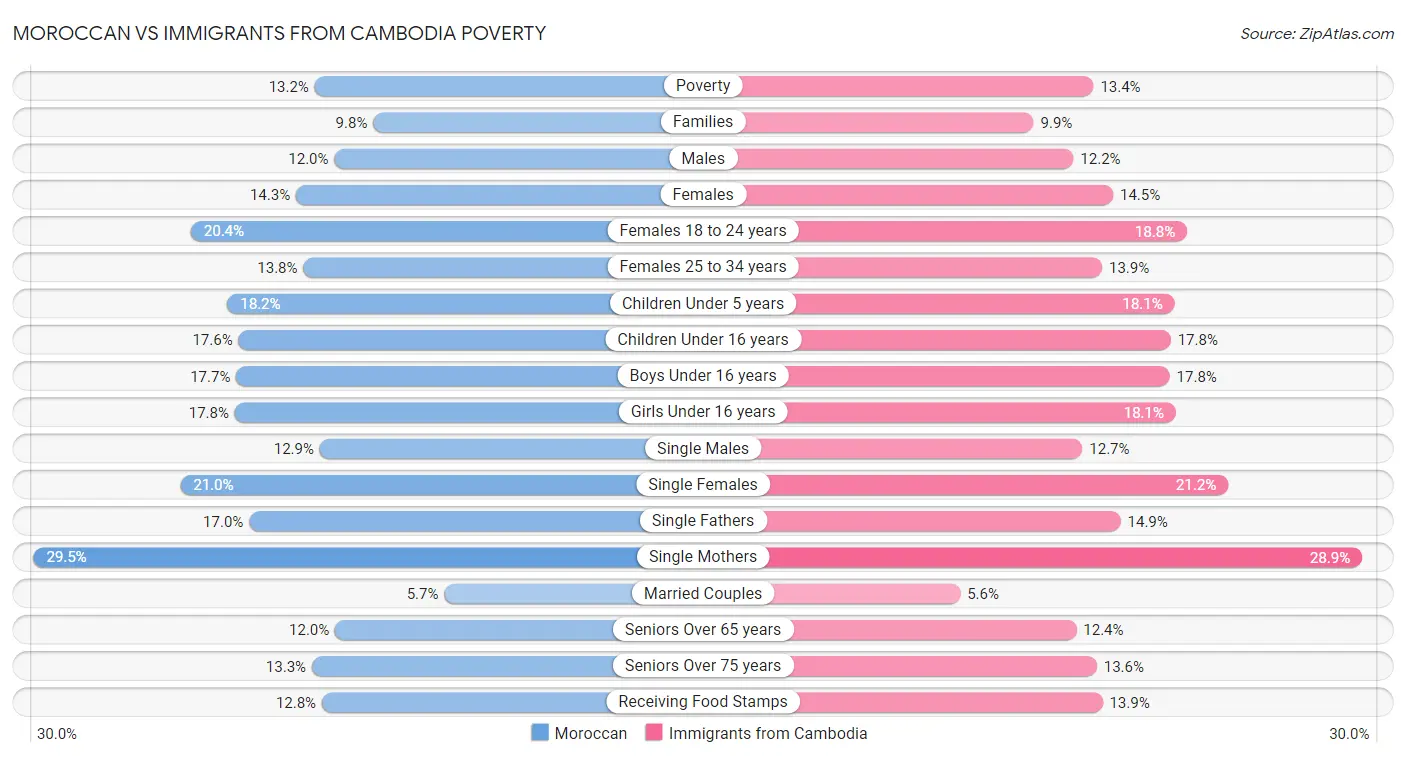 Moroccan vs Immigrants from Cambodia Poverty
