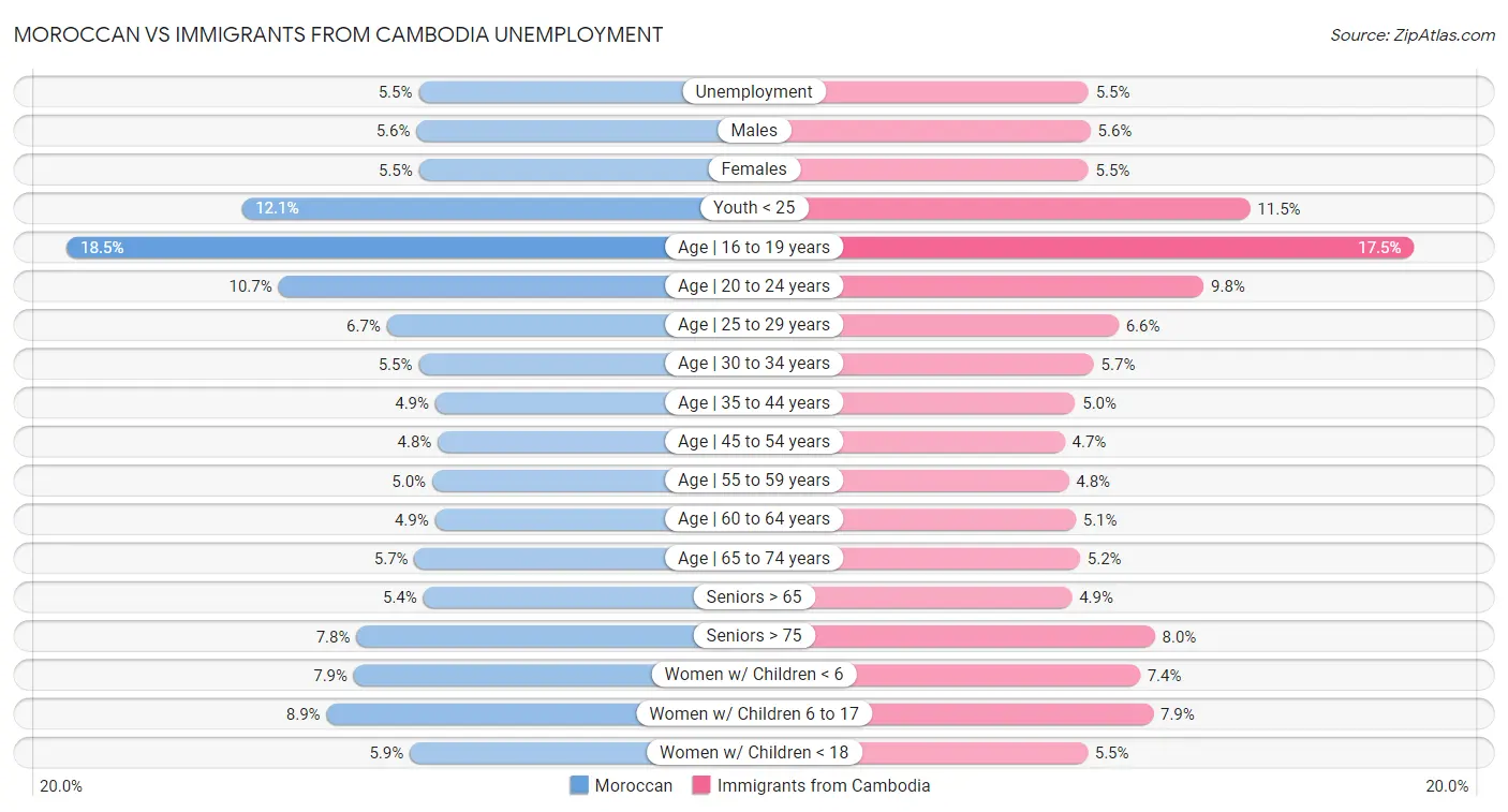 Moroccan vs Immigrants from Cambodia Unemployment