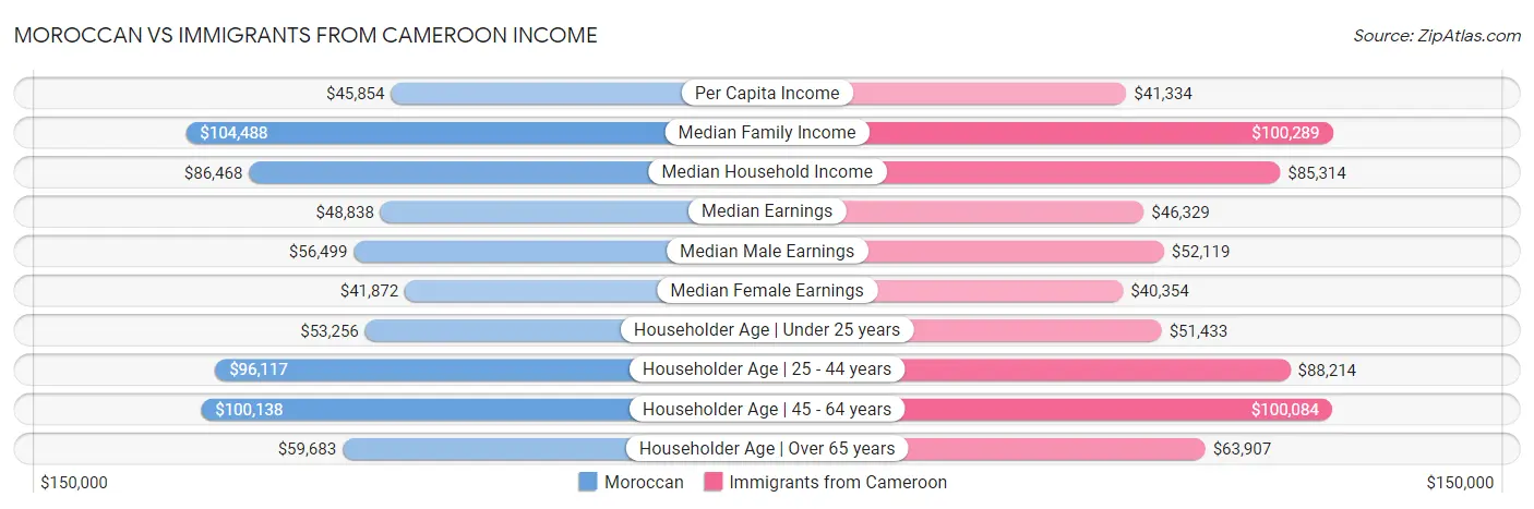 Moroccan vs Immigrants from Cameroon Income