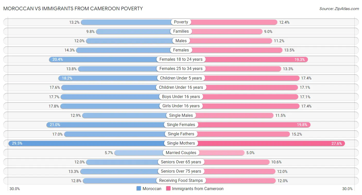 Moroccan vs Immigrants from Cameroon Poverty