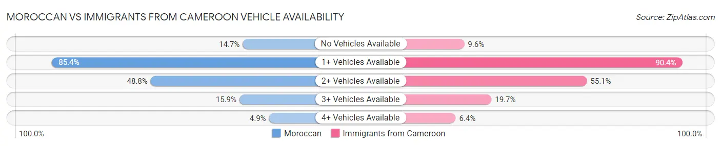 Moroccan vs Immigrants from Cameroon Vehicle Availability