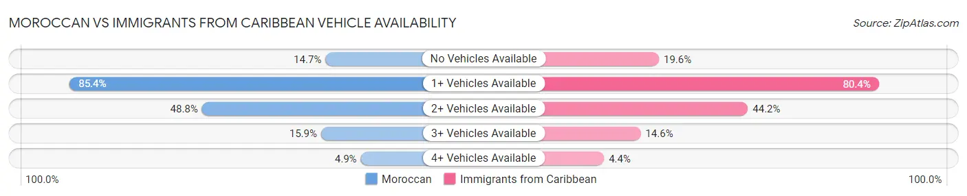 Moroccan vs Immigrants from Caribbean Vehicle Availability