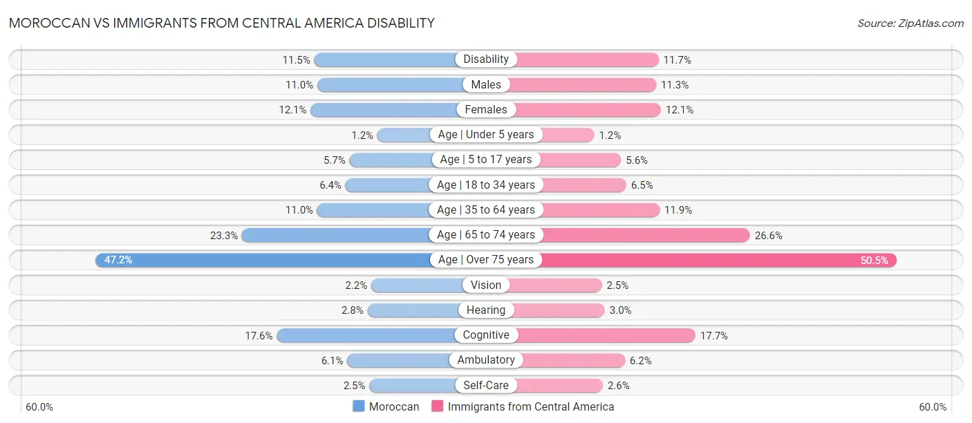 Moroccan vs Immigrants from Central America Disability