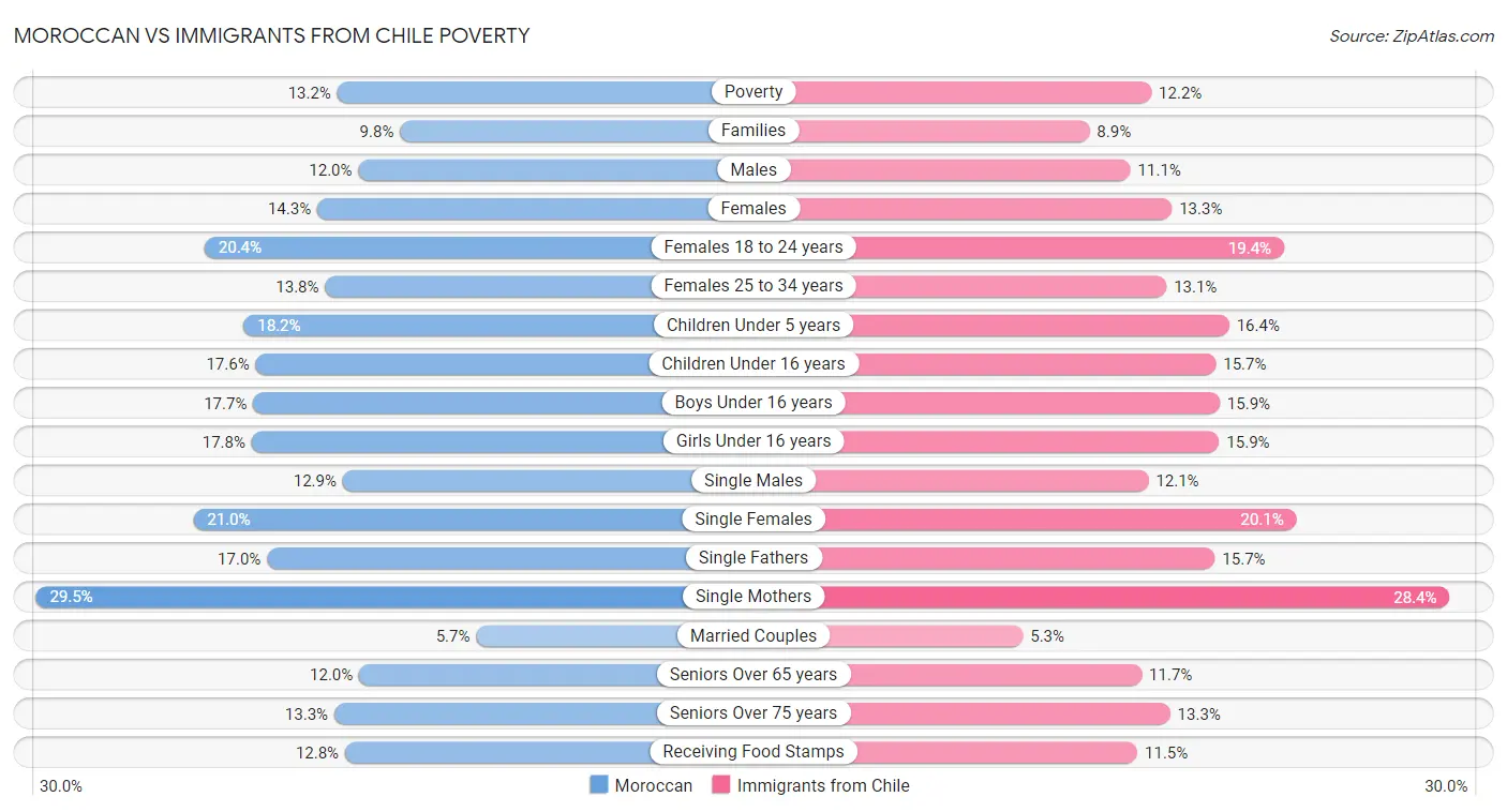 Moroccan vs Immigrants from Chile Poverty