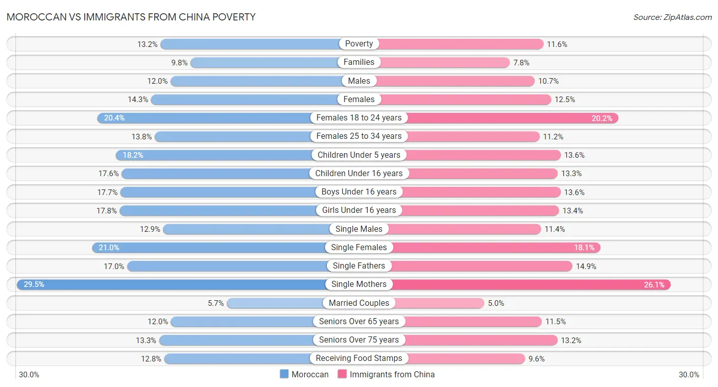 Moroccan vs Immigrants from China Poverty