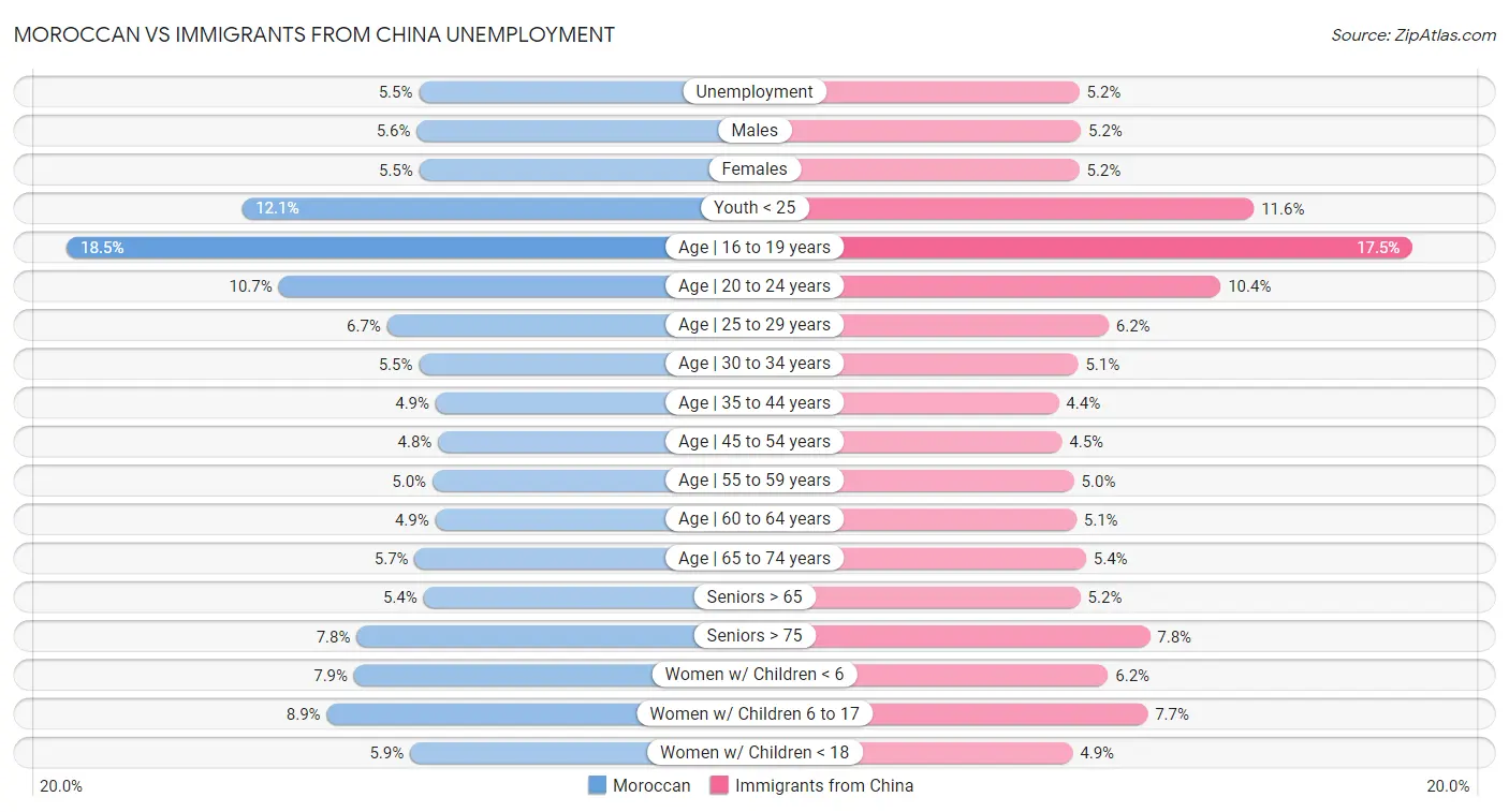 Moroccan vs Immigrants from China Unemployment