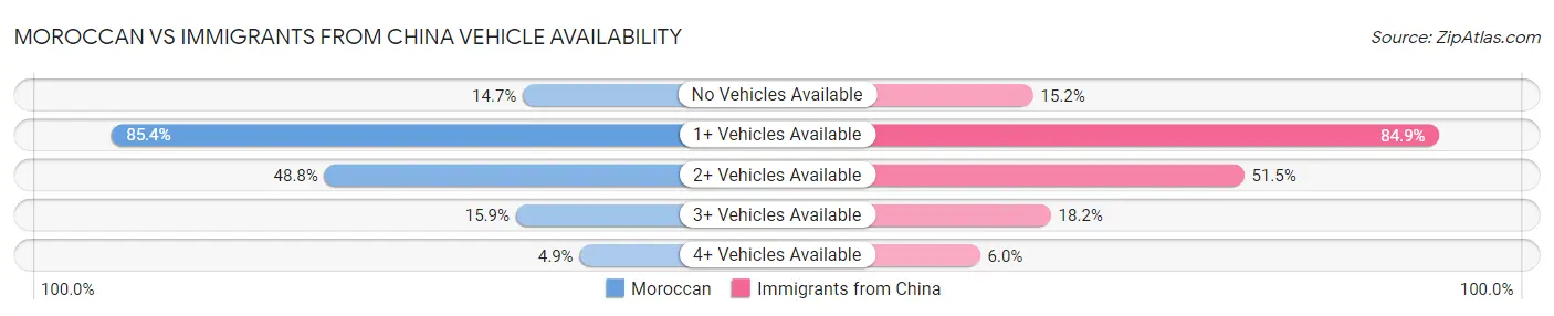 Moroccan vs Immigrants from China Vehicle Availability