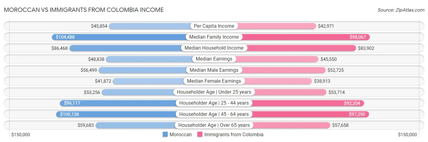 Moroccan vs Immigrants from Colombia Income