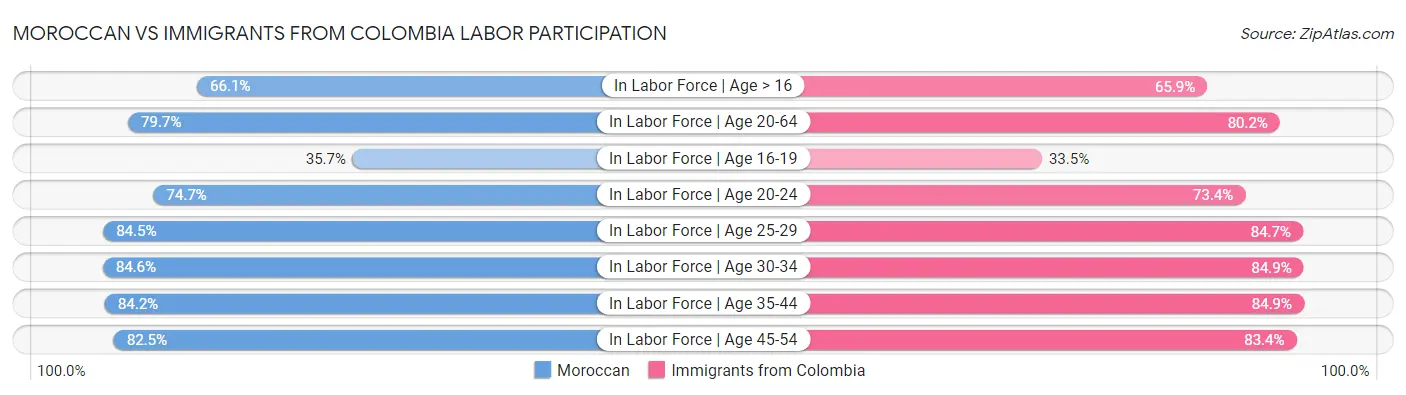 Moroccan vs Immigrants from Colombia Labor Participation