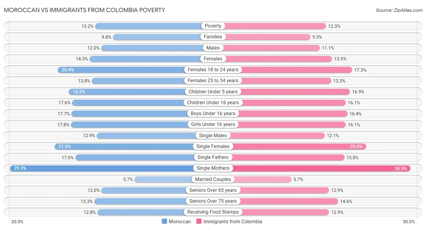 Moroccan vs Immigrants from Colombia Poverty