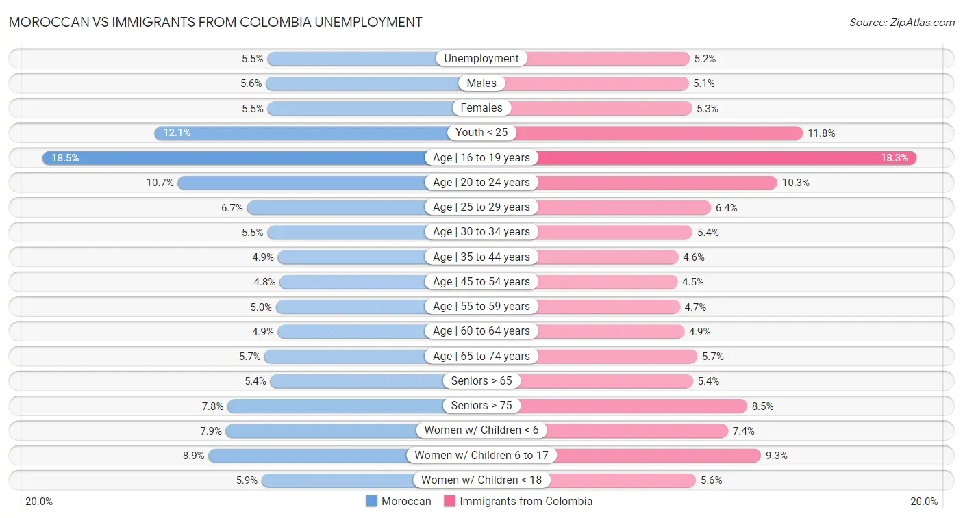 Moroccan vs Immigrants from Colombia Unemployment