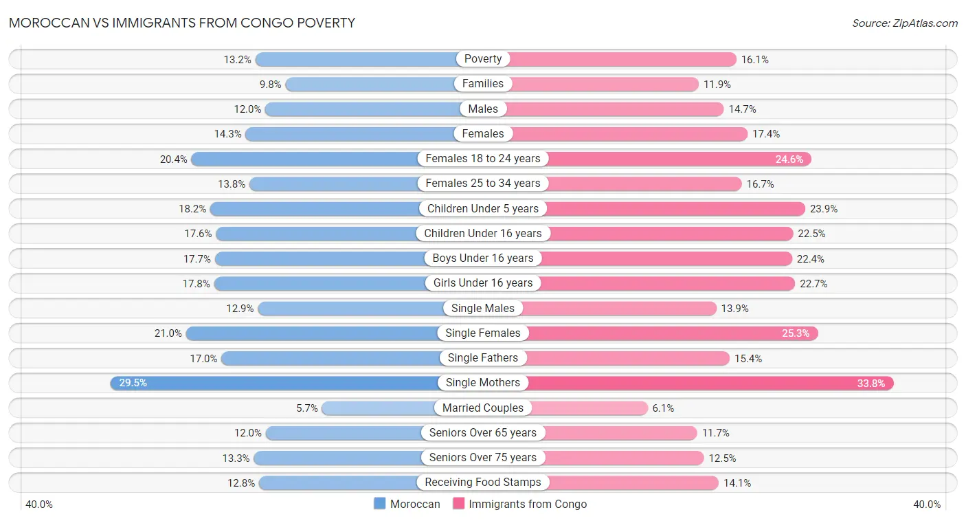 Moroccan vs Immigrants from Congo Poverty