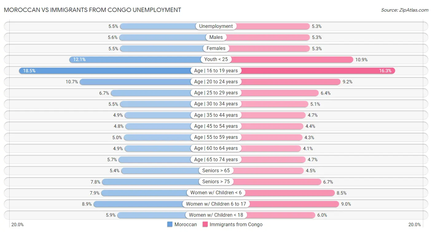 Moroccan vs Immigrants from Congo Unemployment