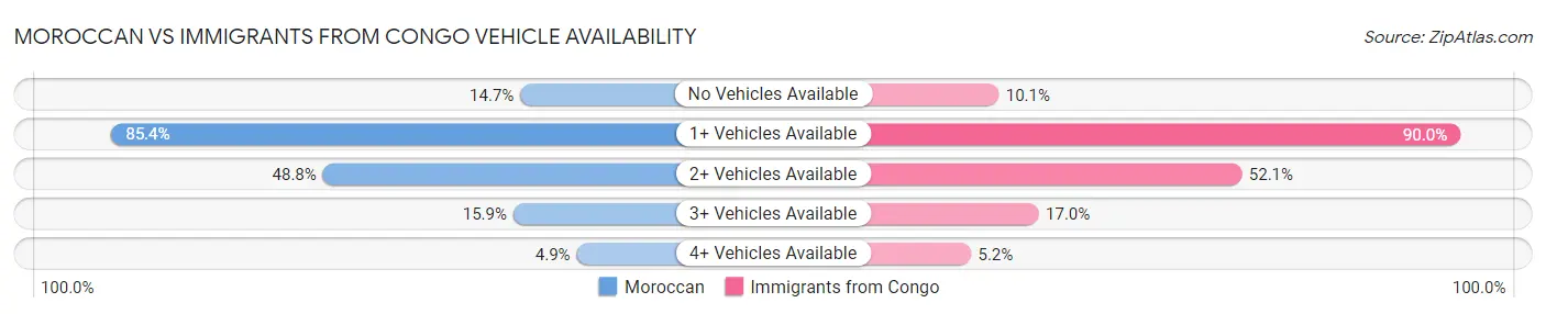 Moroccan vs Immigrants from Congo Vehicle Availability