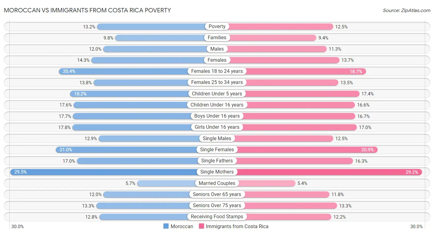 Moroccan vs Immigrants from Costa Rica Poverty