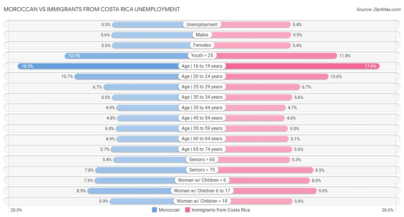 Moroccan vs Immigrants from Costa Rica Unemployment