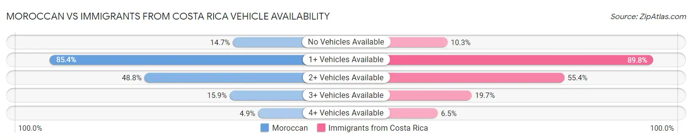 Moroccan vs Immigrants from Costa Rica Vehicle Availability