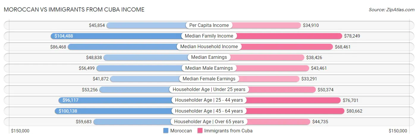 Moroccan vs Immigrants from Cuba Income
