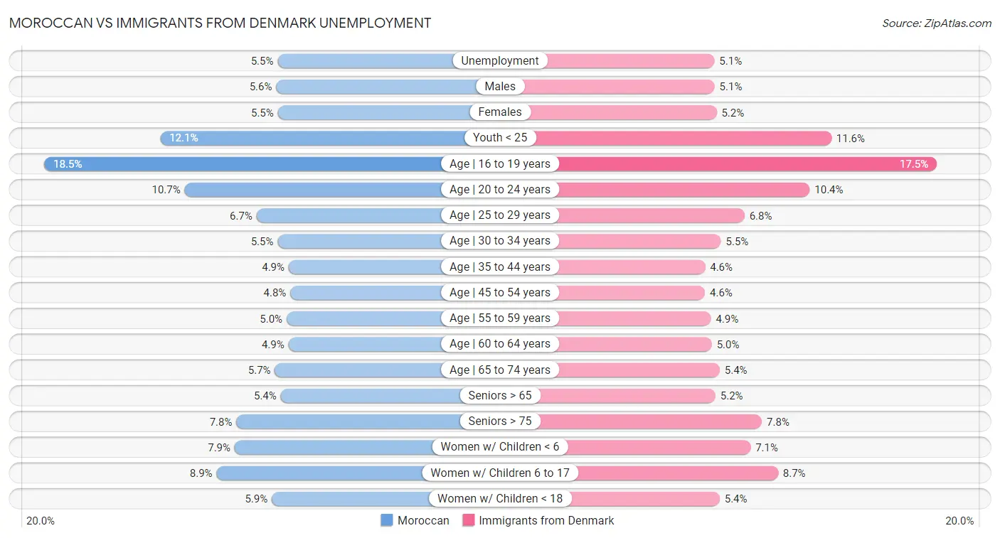 Moroccan vs Immigrants from Denmark Unemployment