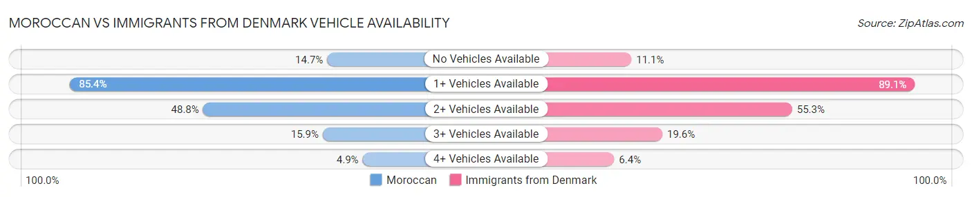 Moroccan vs Immigrants from Denmark Vehicle Availability