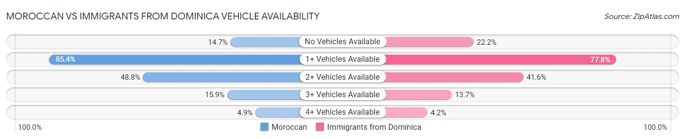 Moroccan vs Immigrants from Dominica Vehicle Availability