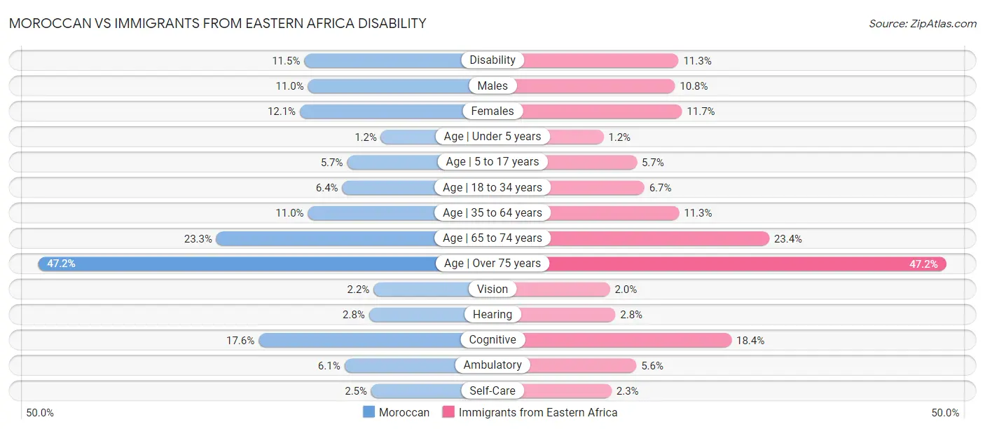 Moroccan vs Immigrants from Eastern Africa Disability