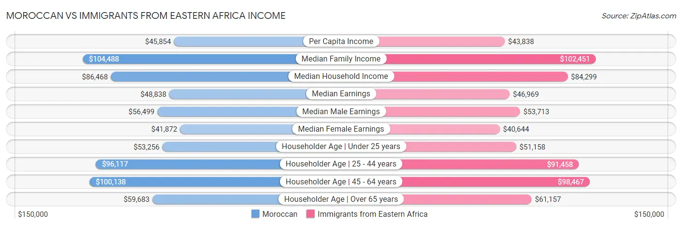 Moroccan vs Immigrants from Eastern Africa Income
