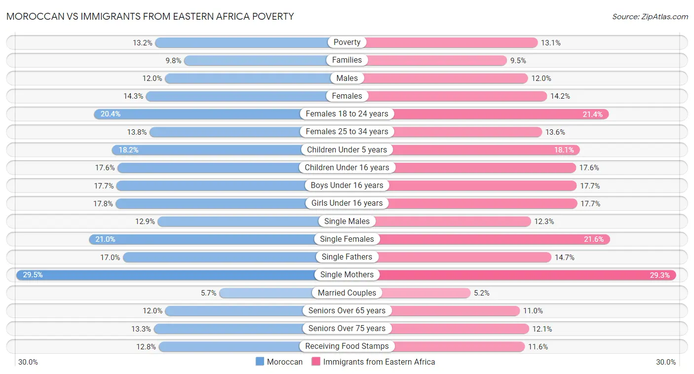 Moroccan vs Immigrants from Eastern Africa Poverty