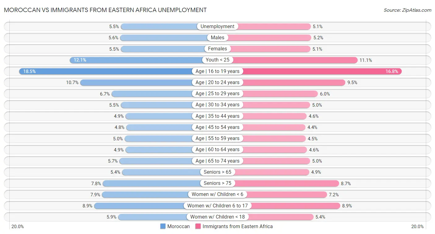 Moroccan vs Immigrants from Eastern Africa Unemployment
