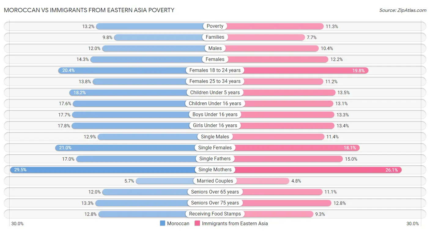 Moroccan vs Immigrants from Eastern Asia Poverty