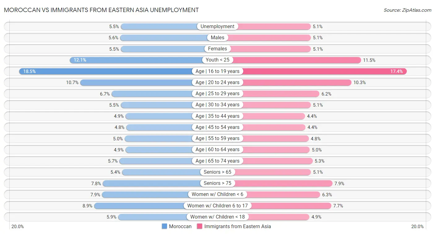 Moroccan vs Immigrants from Eastern Asia Unemployment