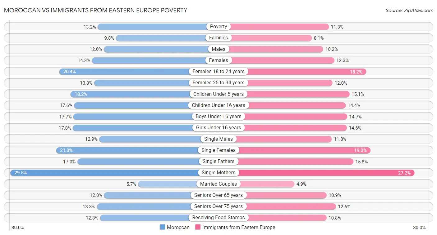 Moroccan vs Immigrants from Eastern Europe Poverty