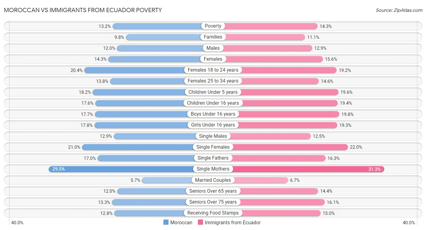 Moroccan vs Immigrants from Ecuador Poverty