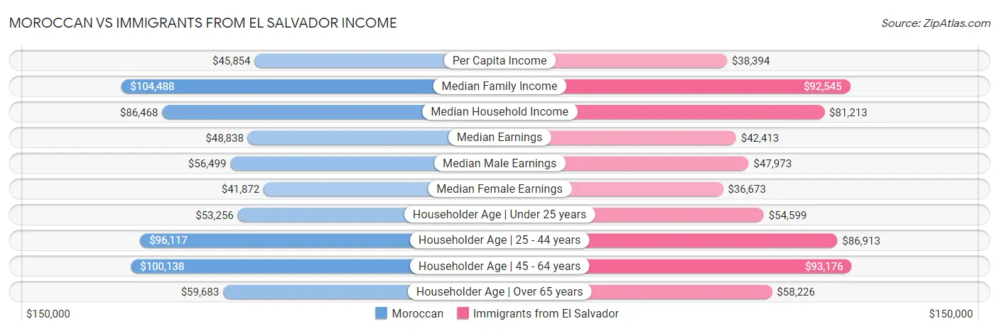 Moroccan vs Immigrants from El Salvador Income