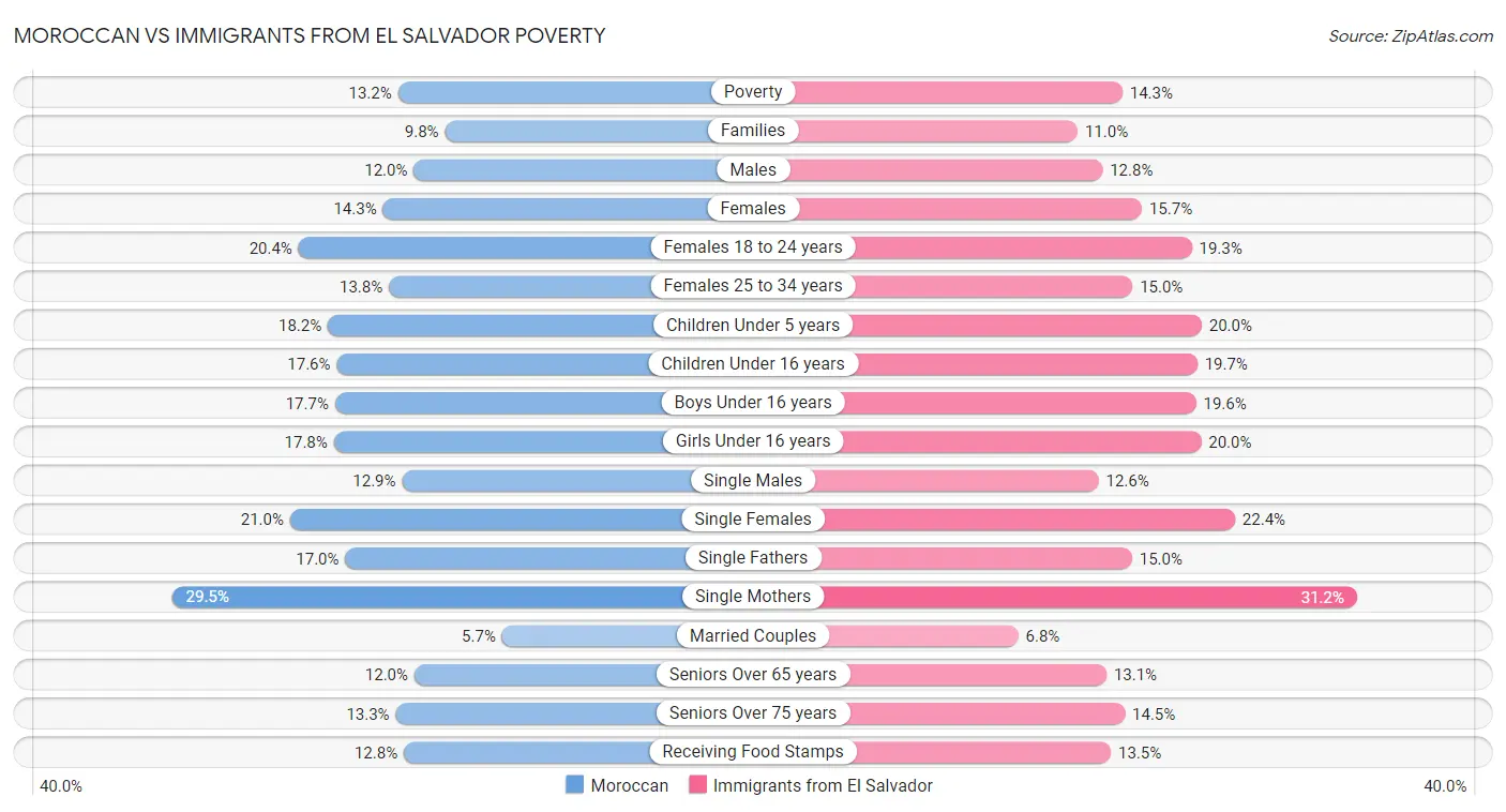Moroccan vs Immigrants from El Salvador Poverty