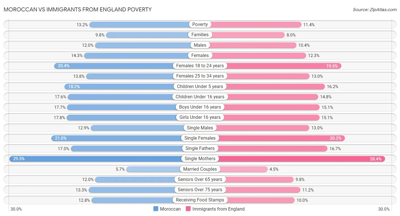 Moroccan vs Immigrants from England Poverty
