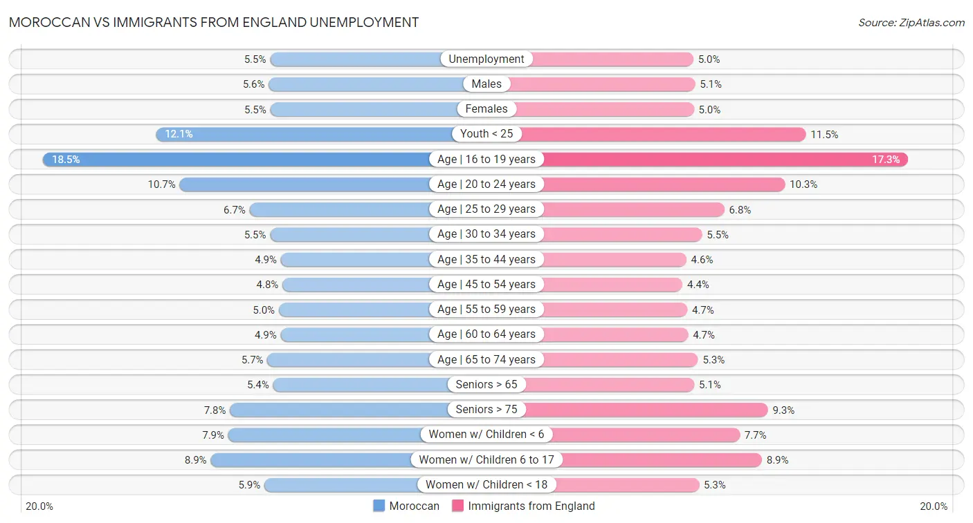 Moroccan vs Immigrants from England Unemployment