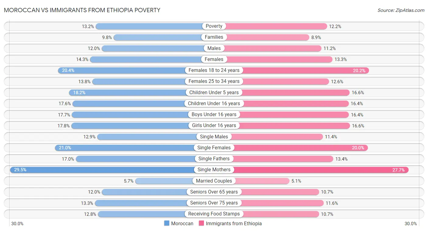 Moroccan vs Immigrants from Ethiopia Poverty