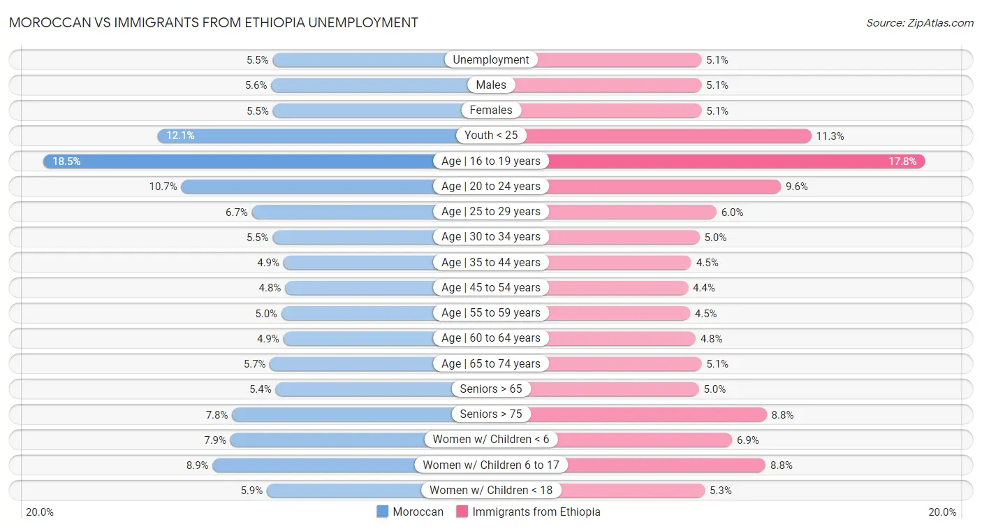 Moroccan vs Immigrants from Ethiopia Unemployment