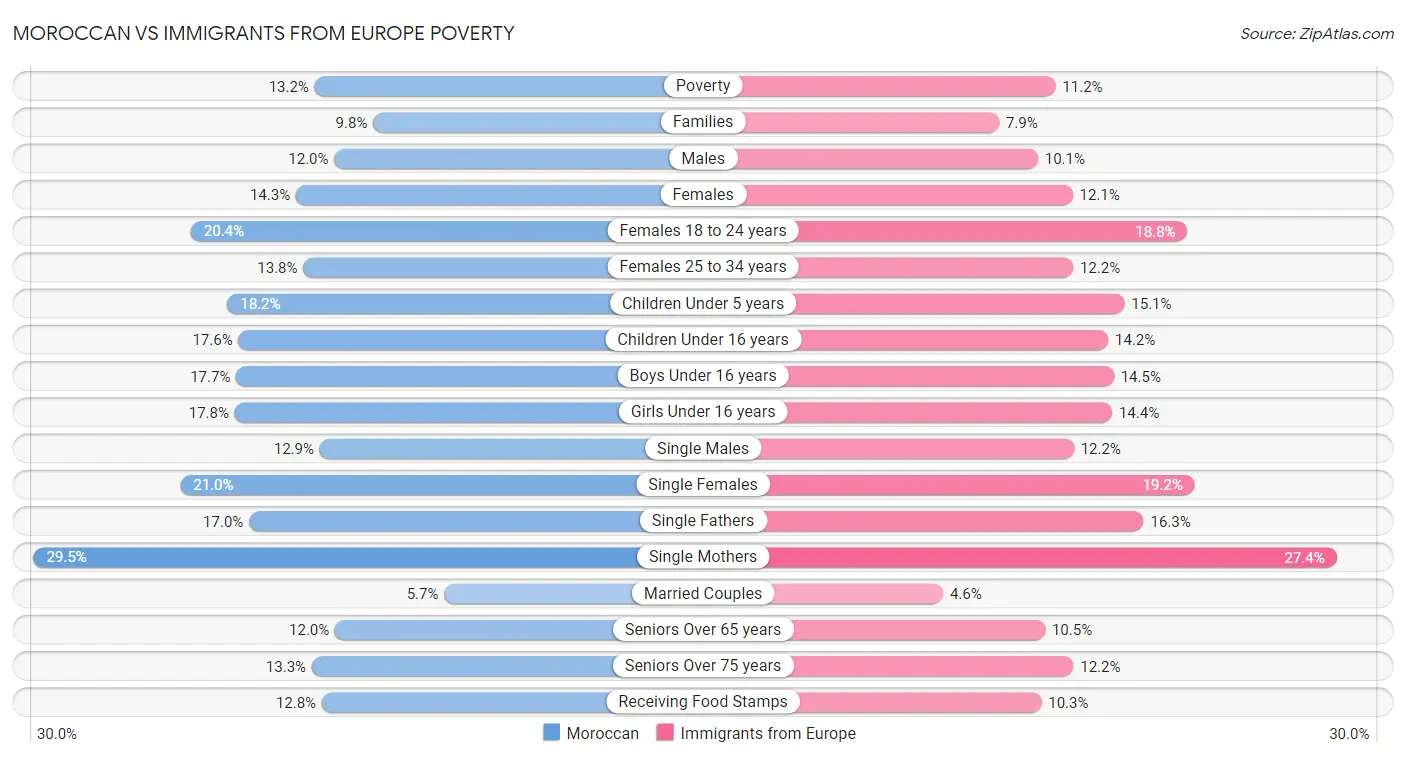 Moroccan vs Immigrants from Europe Poverty